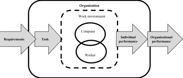 Fig. 2 presents an optimal chain of impacts according to  a job. Based on the knowledge of the tasks derived from  external requirements, the ergonomics of computer work  (including,  e.g.,  tools,  layout,  and  timing)  can  be   estab-lished that leads 