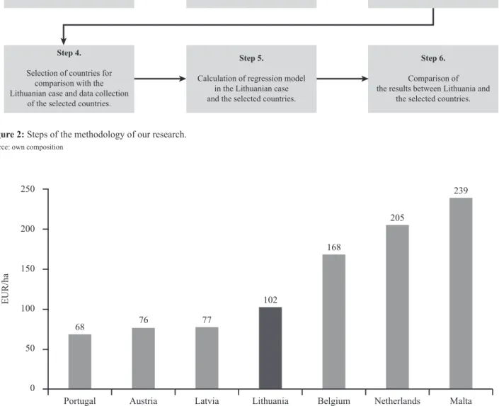 Figure 3: The use of the fertiliser in Lithuania and other selected countries (EUR/ha).