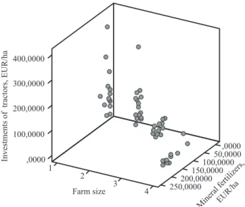 Figure 4: Relationship between the use of fertiliser, investment in   tractors and family farm size in Lithuania.