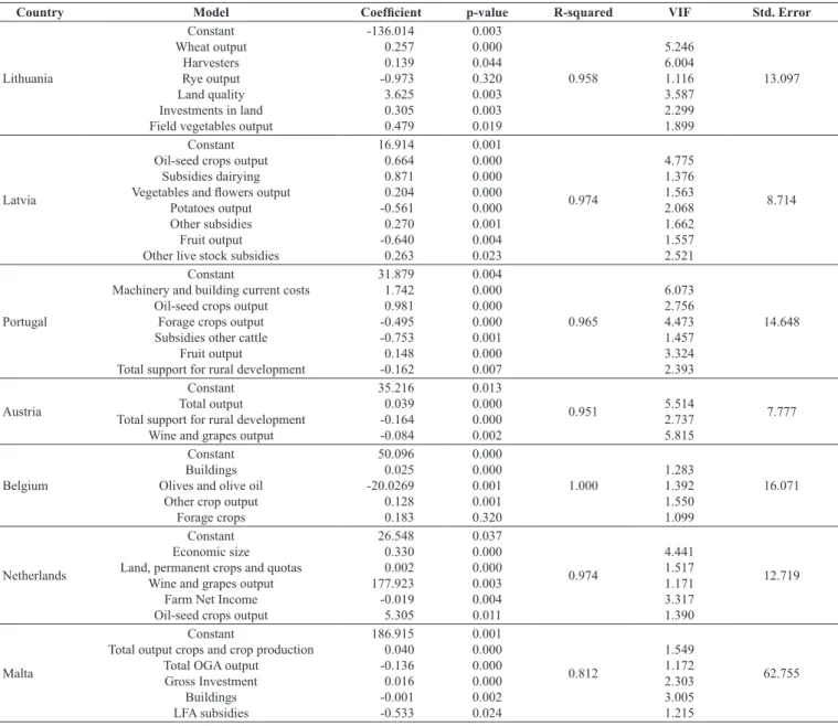 Table 2: Factors influencing fertiliser use.