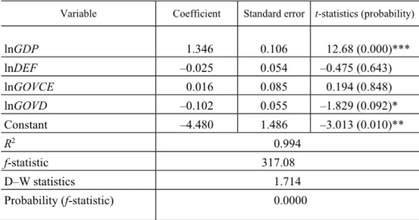 Table 3   Estimated long-run coefficients (ARDL [1, 0, 2, 0, 0] selected based on AIC) 