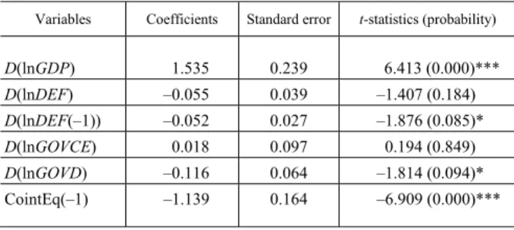 Table 4  Error correction representation (ARDL [1, 0, 2, 0, 0] selected based on AIC) 