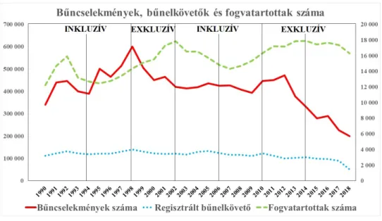 1. ábra: Bűncselekmények, bűnelkövetők és fogvatartottak száma Magyarországon  Forrás: ERÜBS/ENyÜBS; BVOP statisztika