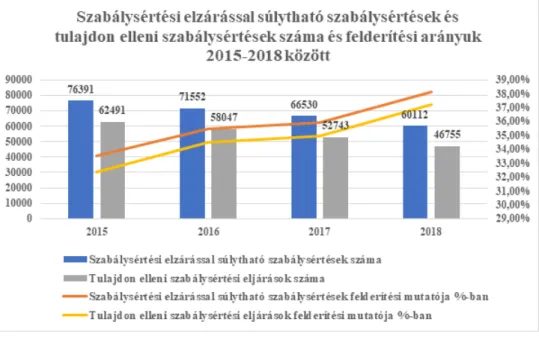 2. ábra: Szabálysértési elzárással súlytható szabálysértések és tulajdon elleni szabály- szabály-sértések száma és felderítési aránya 2015-2018 között