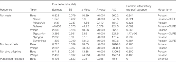 Table 1 Summary table of general linear mixed models testing the effects of habitat type (apple orchards vs