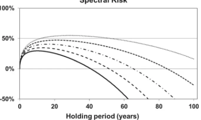 Fig. 2 Expected Shortfall (90%) risk measure for holding a stock rather than a risk-free deposit, as a function of the holding period for r = 0 
