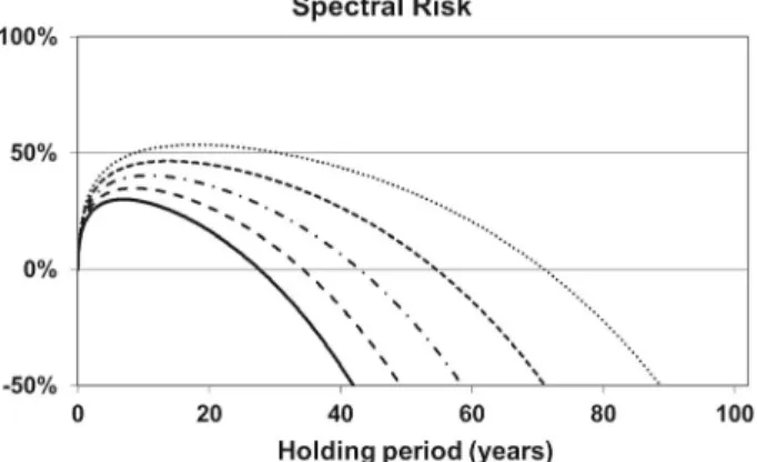 Fig. 3 Expected Shortfall (90%) risk measure for holding a stock rather than a risk-free deposit, as a function of the holding period for r = 0 