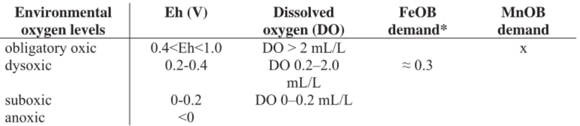 Table 5. Environmental oxygen levels Environmental  oxygen levels Eh (V) Dissolved  oxygen (DO) FeOB demand* MnOB demand