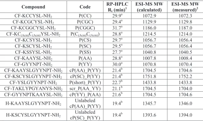 Table 1. List of HER2 binding compounds, their codes and chemical characteristics. 