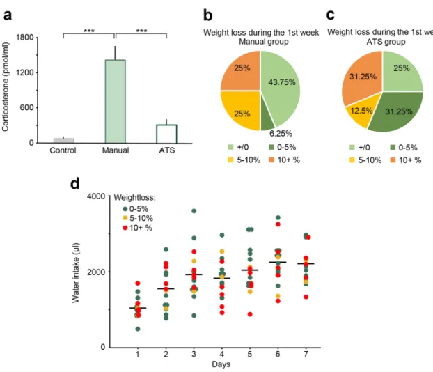 Figure 6.  The effects of manual and ATS training protocols on stress hormone levels, bodyweight and water  intake