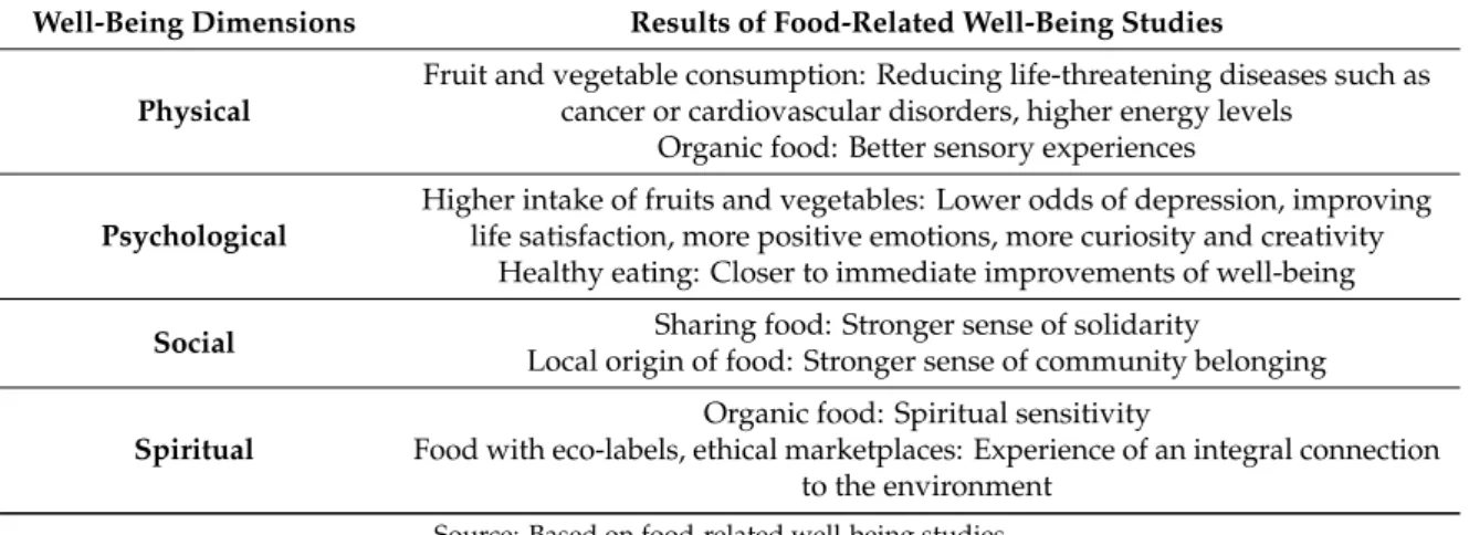 Table 1. Results of food-related well-being studies.