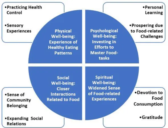 Figure 1. Emerging themes of food-related well-being in community supported agriculture (CSA)