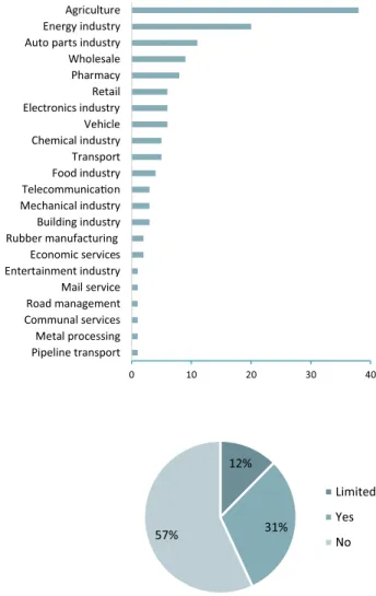 Fig. 5   Top companies by  industries. Base: all companies  (N = 137) 0 10 20 30 40Pipeline transportMetal processingCommunal servicesRoad managementMail serviceEntertainment industryEconomic servicesRubber manufacturingBuilding industryMechanical industry