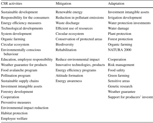 Fig. 7   Does the company men- men-tion their CSR activity? Base: 