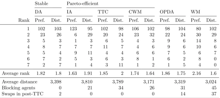 Table 2 shows the results which we discuss next (see Diebold and Bichler, 2017, for a similar comparison of algorithms).