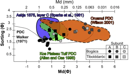 Fig. 10. Comparison of median grain size (Mdϕ) and sorting (σϕ) of the Jató Member with ﬁne-grained pyroclastic density current deposits published previously from Phreatoplinian successions.