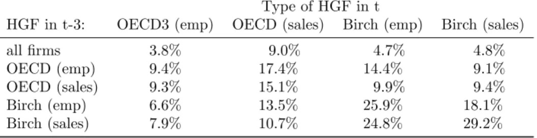 Table 4: Transition matrix between different types of HGFs, t=2013 Type of HGF in t