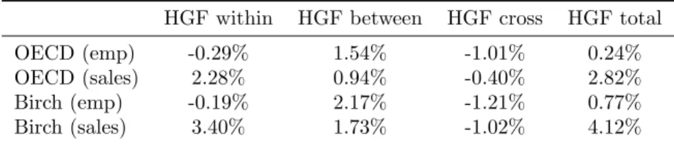 Table 5: Decomposing the HGF contribution to TFP growth HGF within HGF between HGF cross HGF total