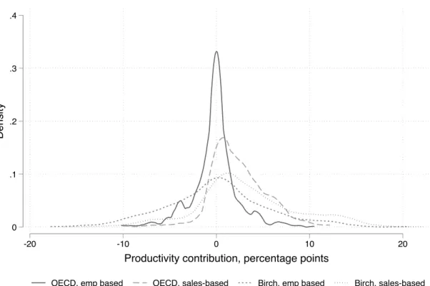 Figure 5: Productivity contribution of HGFs by industry-cohort 0.1.2.3.4Density -20 -10 0 10 20