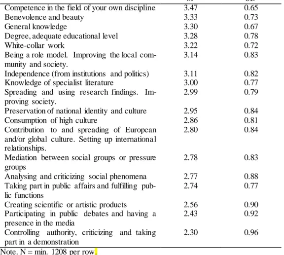 Table  2 describes institutional  effects  in the field  of intellectual  roles (the  value  of  Cronbachs’-alpha  was  .822 and  the  minimum  value  was .806)