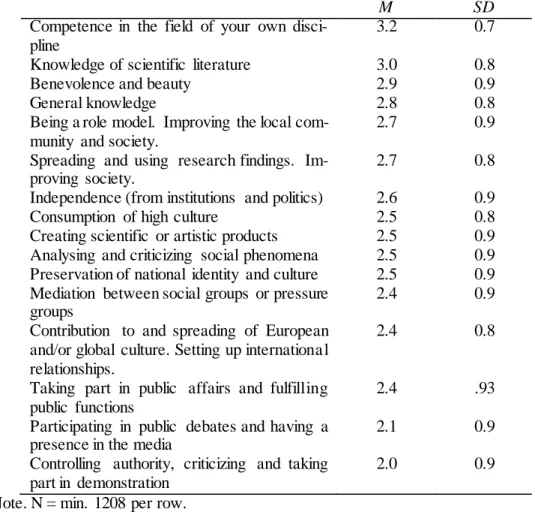 Table 2. Institutional  effects  in  the fields  of intellectual  roles  (with  a  four-grade  scale) 