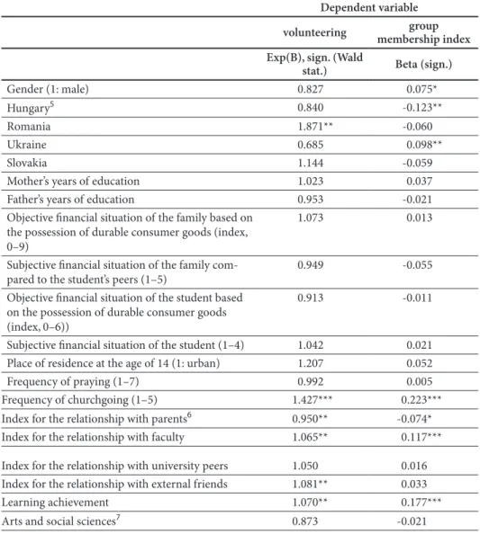 Table 1.  Effects on students’ volunteering and on the voluntary group membership  index (logistic regression Exp(B) and the significance of Wald statistics and linear 