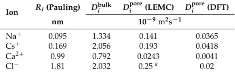 Table 1. Parameters of ions as used in the NP+Local Equilibrium Monte Carlo (LEMC) simulations.