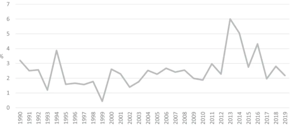 Fig. 1. Ratio of cases with forgein citation