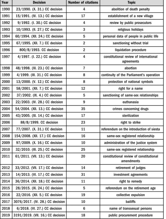 Table 1. Decisions with the most foreign citations in the year