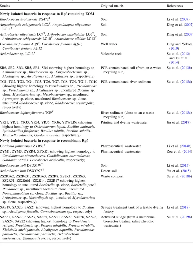 Table 4 Studies on exploiting the resuscitation effect of resuscitation promoting factor (Rpf) from Micrococcus luteus for the isolation of previously viable but nonculturable (VBNC) bacteria