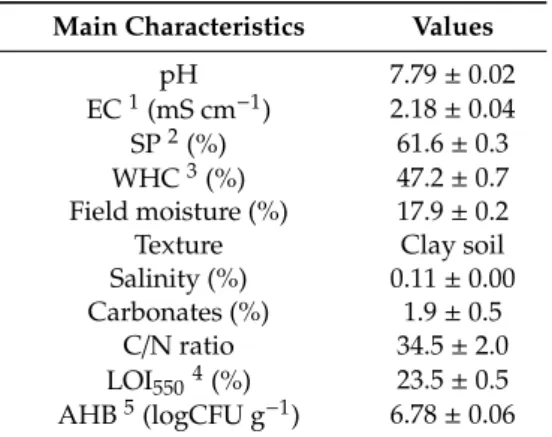Table 2. Agronomic parameters of the uncontaminated soil.