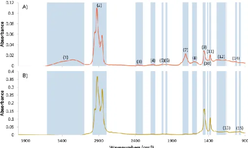 Figure 2. Fourier transform infrared spectroscopy (FTIR) spectra of MK8 lubricant oil: (A) spent ULO  and  (B)  fresh  LO