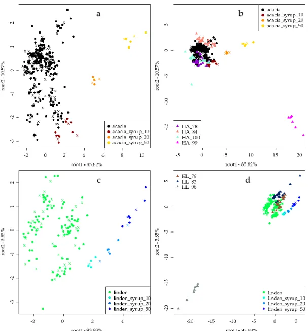 Figure 2. Results of electronic tongue linear discriminant analysis (LDA) models for the classification  of  authentic  and  adulterated  acacia  (a) (n  = 381)  and  linden  (c) (n  = 148)  honeys  and  independent  prediction of EUnonEU blends for acacia
