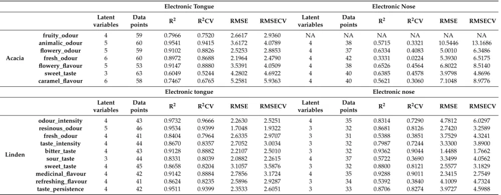 Table 6. Results of the regression models built on the properties of sensory profile analyses of acacia and linden honey used in sensory profile analyses based on data of the electronic tongue and nose.
