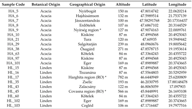 Table 1. Botanical and geographical origins of authentic honey samples.