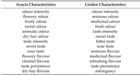 Table 2. Sensory properties of acacia and linden honeys defined by the sensory panel.