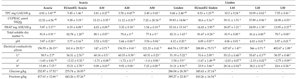 Table 3. Physicochemical, antioxidant and colour properties of acacia and linden honey types.