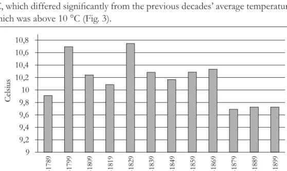 Figure 3. Budapest’s average temperature by decades. Source: váraljamet.eoldal.hu