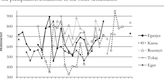 Figure 6. Annual average precipitation in settlements in eastern and northeastern Hungary