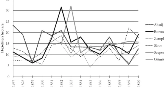 Figure 10. Annual meslin crop by counties, 1877–1890.  