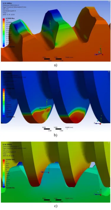 Fig. 16. Average axial directional normal deformation results on the worm-wheel ’ s tooth surfaces in the function of the loaded torque.