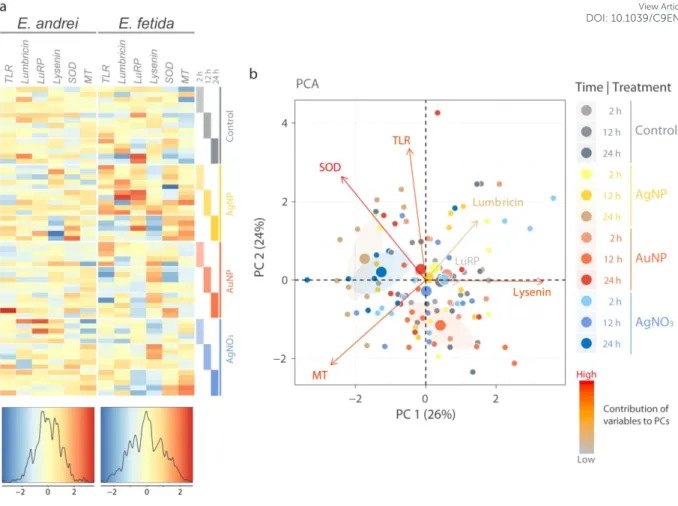 Figure  5.  Heatmap  and  principal  component  analysis  (PCA).    The  relative  gene  expression  values  are  shown  as  a  heatmap  for  each  species  along  with  the  z-score  density  and  a  color  key