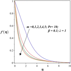 Figure 1. Effect of parameter m on the dimensionless velocity along horizontal wall for V c = −1.