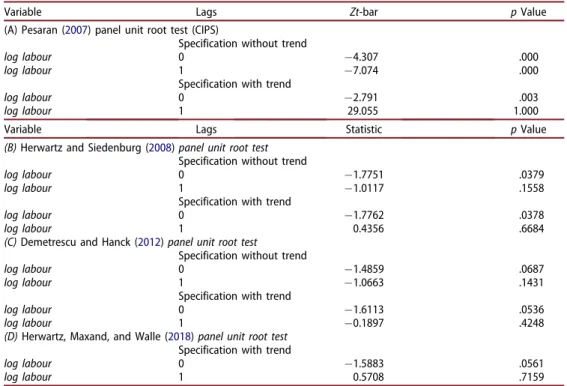 Table 4 presents similar panel unit root tests for log labour farm size. Results are mixed, but except for Pesaran (2007) panel unit root tests, most p values are close or greater than .05