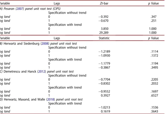 Table 3. Panel unit root tests for log land.