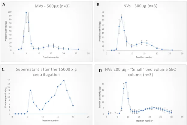 Figure  5.  Tomato  fruit-derived  microvesicles  (MVs)  and  nanovesicles  (NVs)  purified  by  size- size-exclusion  chromatography  (SEC);  30  fractions  were  collected  in  each  sample