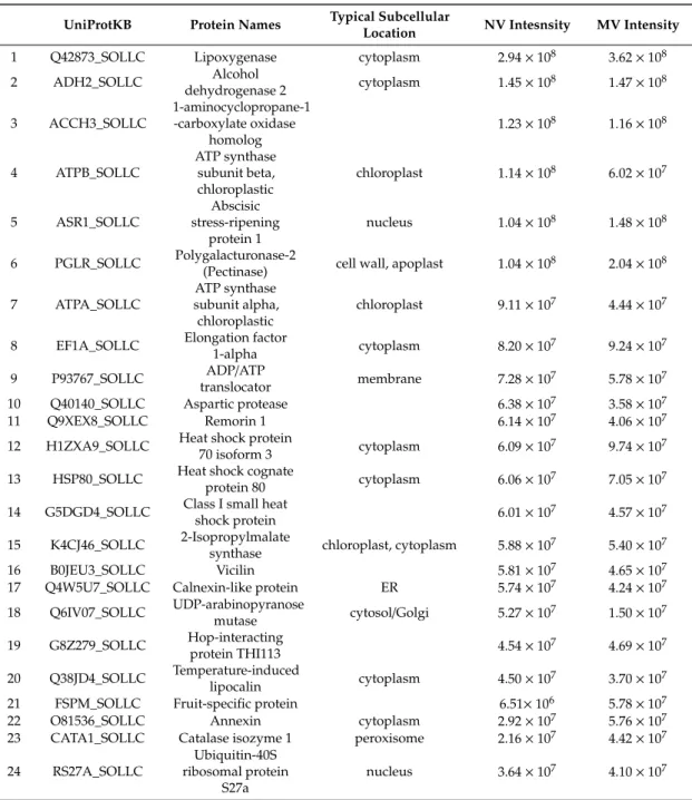 Table 2. List of the 20 top-ranking proteins in the microvesicle (MV) and nanovesicle (NV) samples isolated and purified by differential ultracentrifugation and size-exclusion chromatography (dUC/SEC) from tomato fruit (Figure 1)