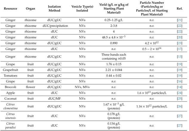 Table 1. Methods used for the isolation of plant-derived microvesicles (MVs), nanovesicles (NVs), and apoplastic vesicles (AVs) from different organs, such as fruit, flower, seed, rhizome, and leaf, and the yields obtained.