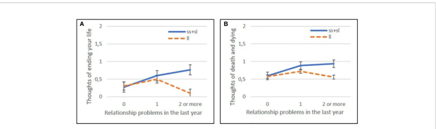 FIGURE 1 | Signiﬁcant effect of 5-HTTLPR genotype in interaction with recent life events related to relationship problems in the past year (RLEC-relationship) on current suicidal ideation and thoughts about death and dying in the dominant model (ss+sl vs l