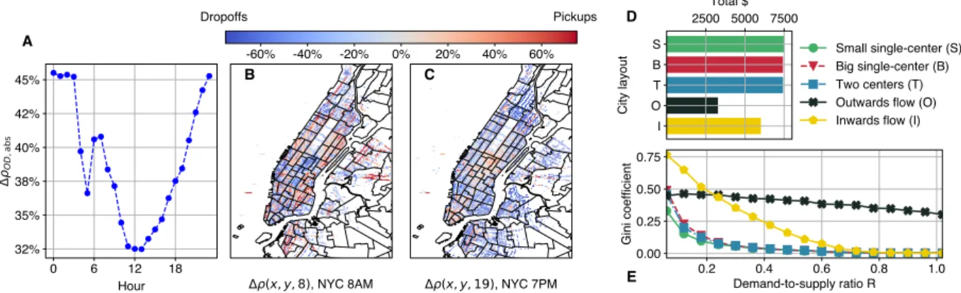 Figure 2. (A–C) Temporal and spatial changes in the difference between trip origin and destination locations  in NYC